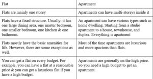 Difference between flat and apartment