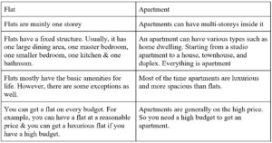 Flat vs Apartment